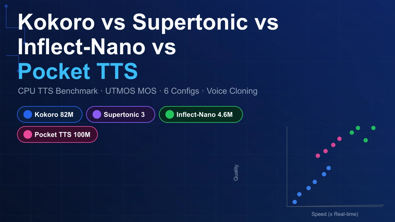 Kokoro 82M vs Supertonic 3 vs Inflect-Nano-v1 vs Pocket TTS: A Real CPU TTS Benchmark