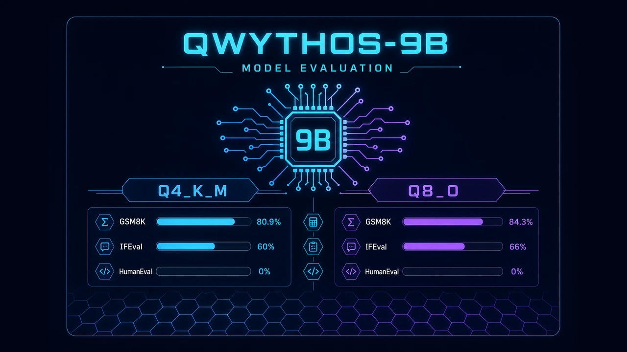 Qwythos-9B Evaluation: Benchmarking a 9B Reasoning Model on GSM8K, IFEval, and HumanEval
