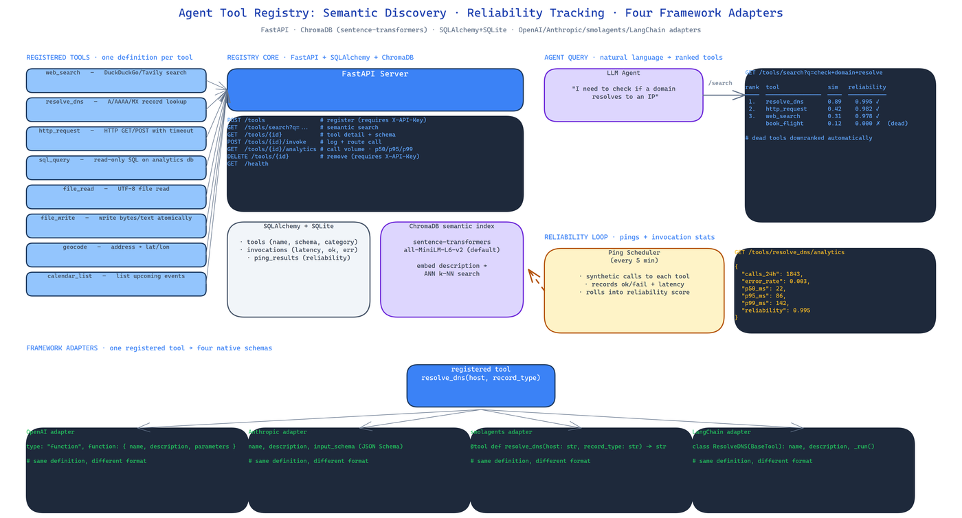 Agent Tool Registry: Semantic Tool Discovery, Reliability Tracking, and ...