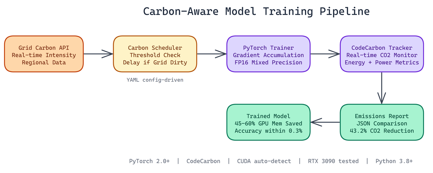 Pipeline Architecture