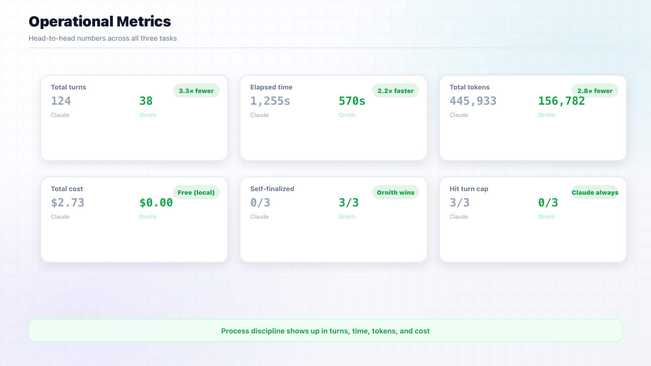 Operational metrics across all three tasks