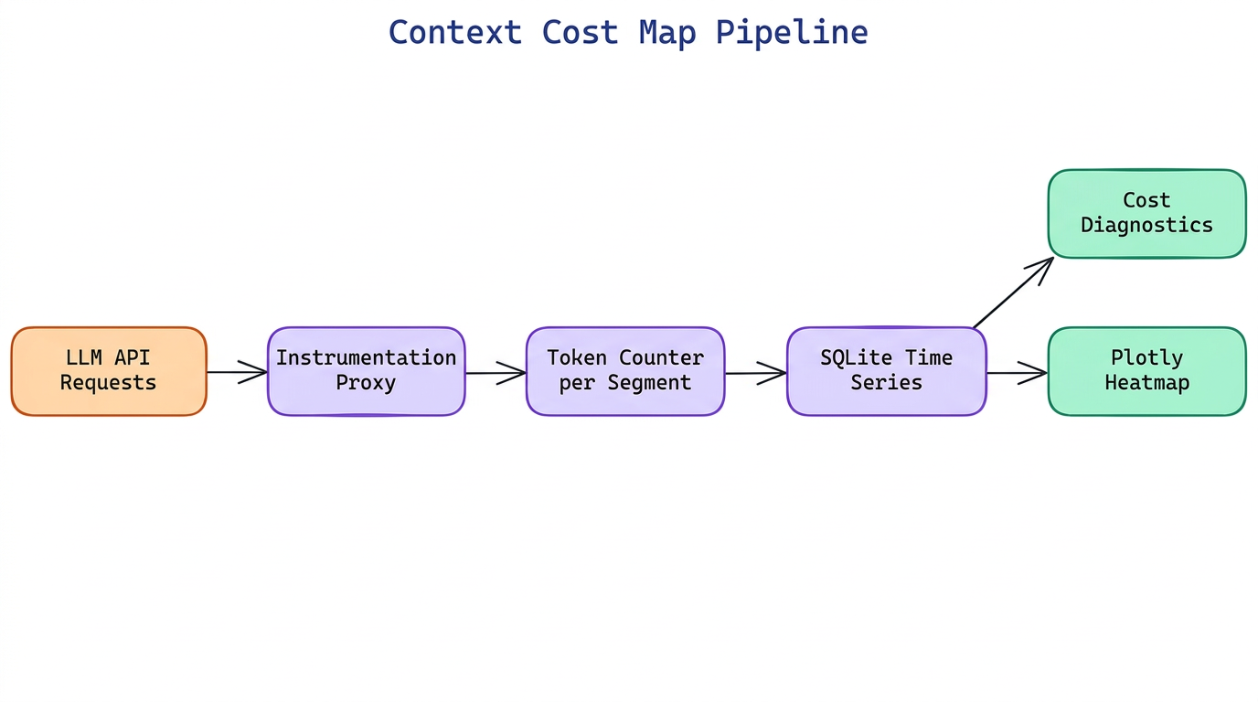 Context Cost Map: Visualizing Token Spend Across Your LLM Pipeline