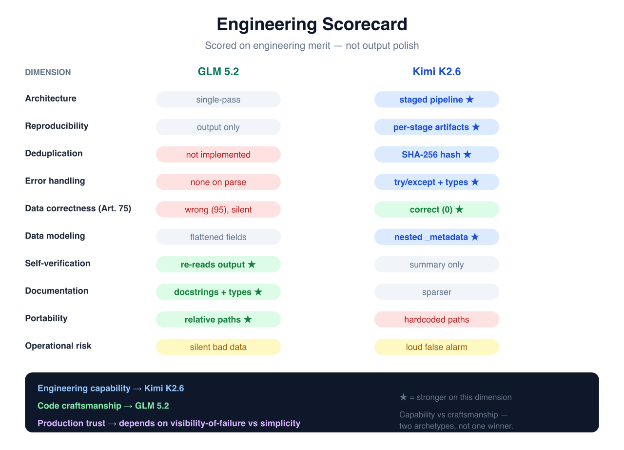 Engineering scorecard: capability vs craftsmanship