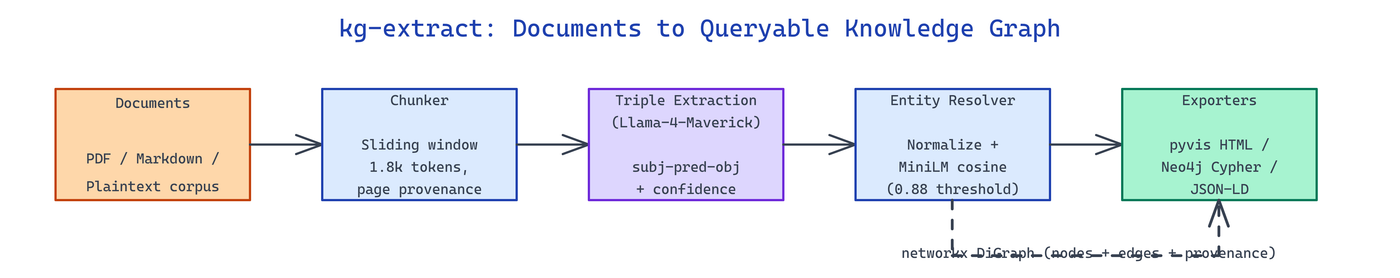 kg-extract: Build a Queryable Knowledge Graph from Any Document