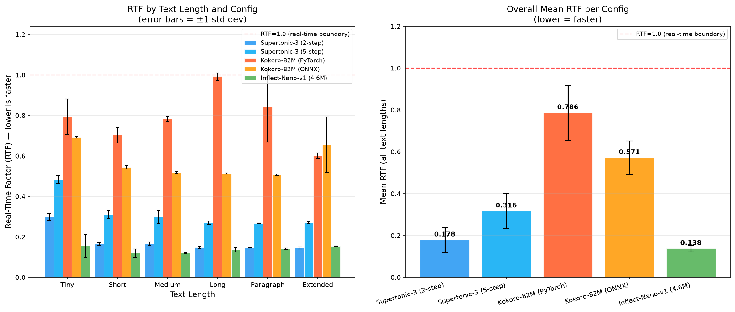 RTF Comparison by Configuration