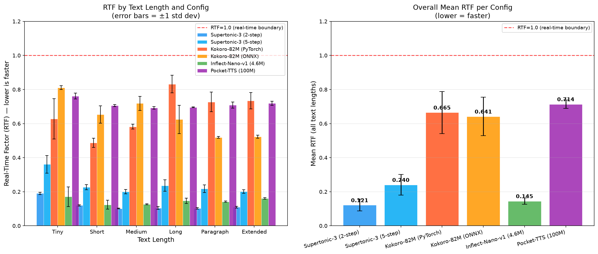 RTF Comparison by Configuration
