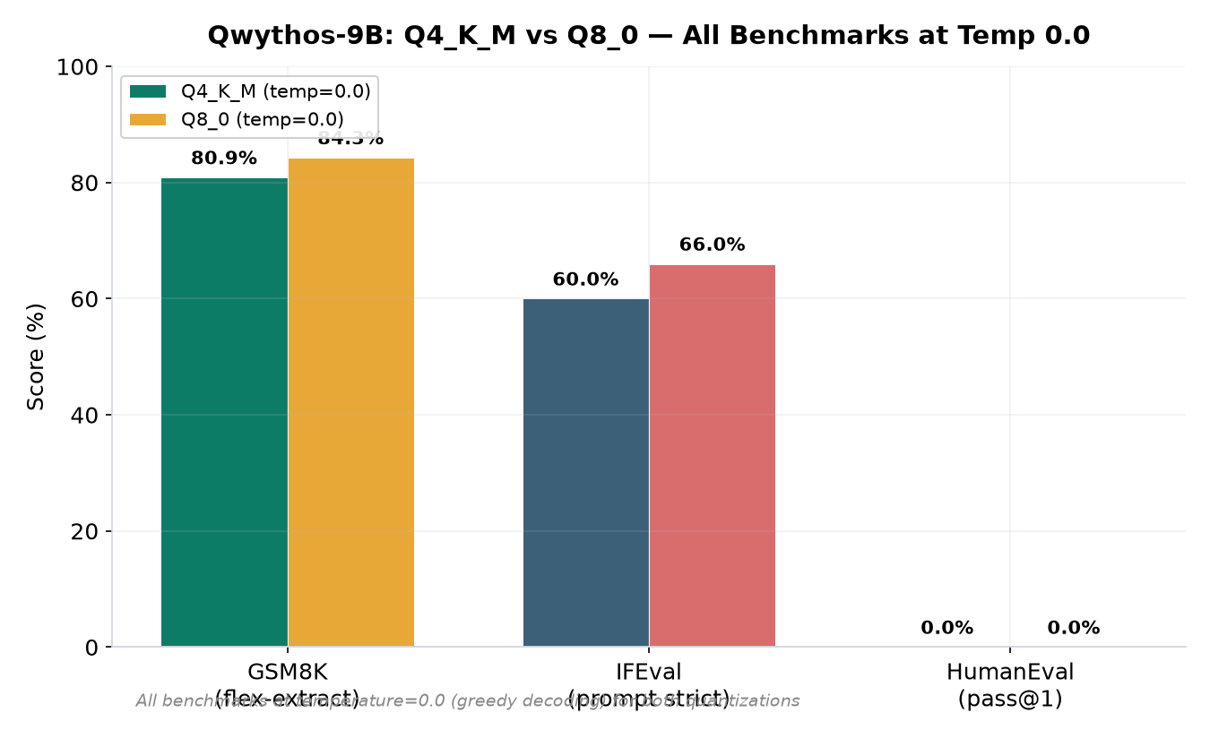 All benchmarks: Q4 vs Q8 at temp=0.0