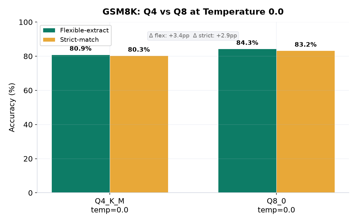 GSM8K: Q4 vs Q8 at temp=0.0