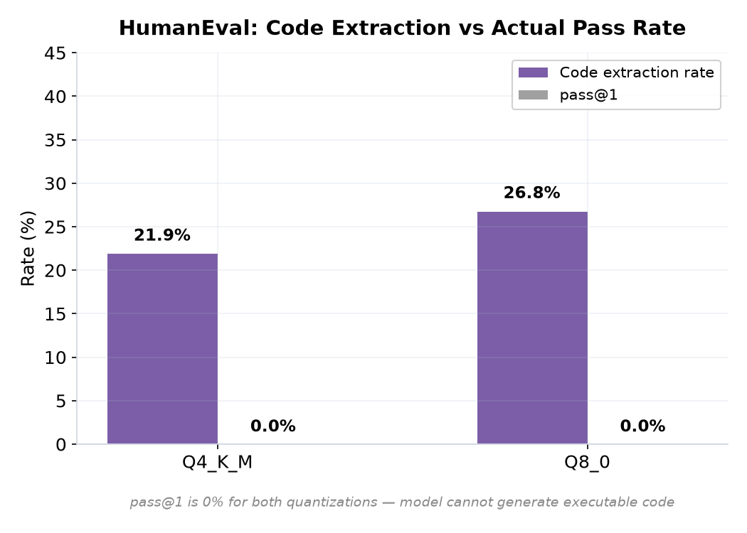 HumanEval: Extraction rate vs pass@1