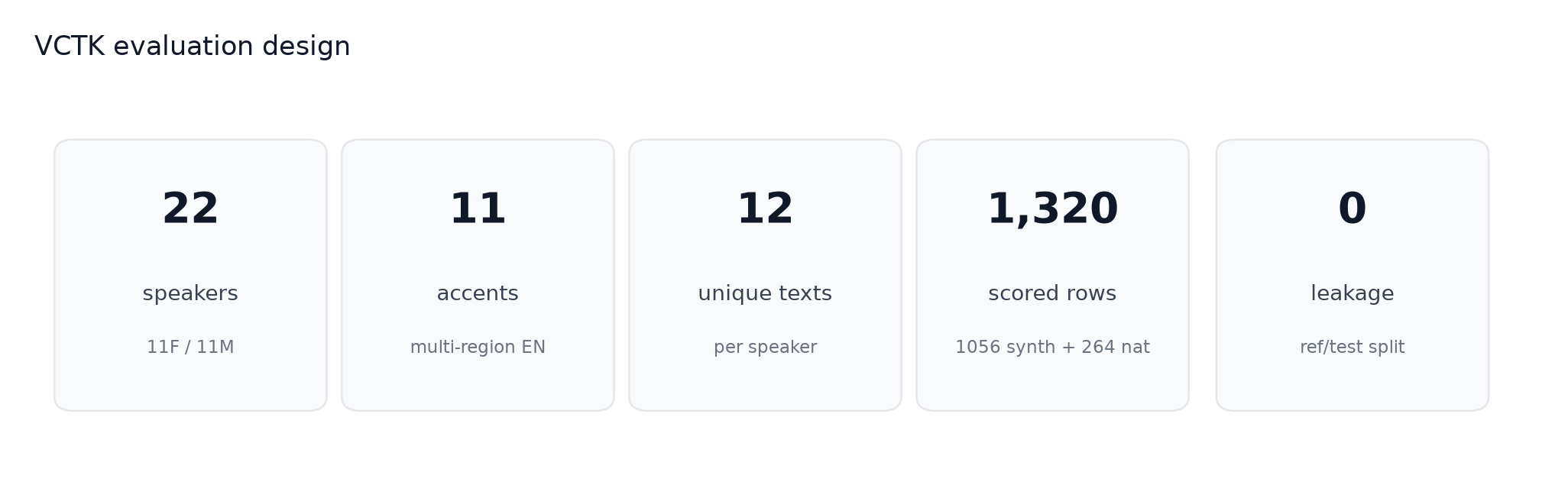 VCTK evaluation design summary: 22 speakers, 11 accents, 12 unique texts per speaker, 1320 scored rows, zero leakage