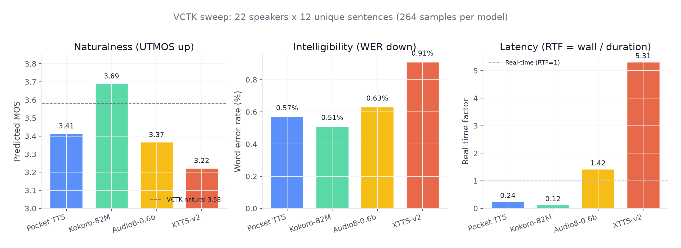 Four-model comparison on UTMOS naturalness, WER intelligibility, and RTF latency