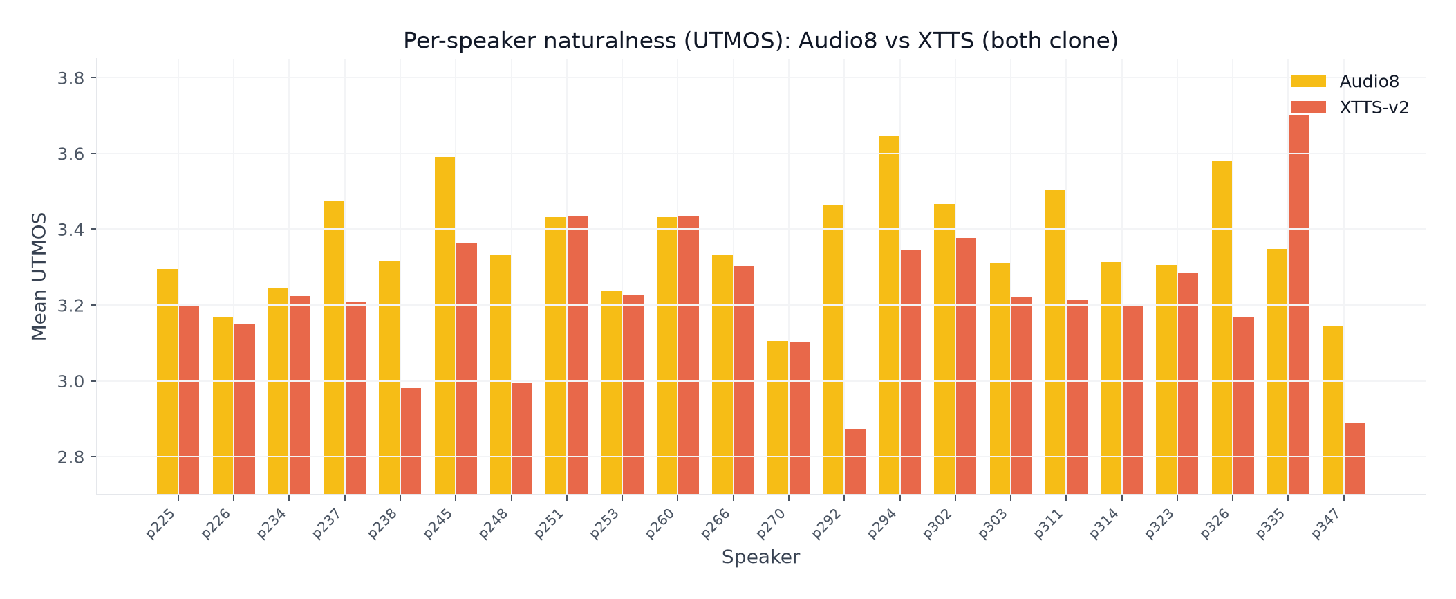 Per-speaker UTMOS naturalness for Audio8 vs XTTS across 22 VCTK speakers