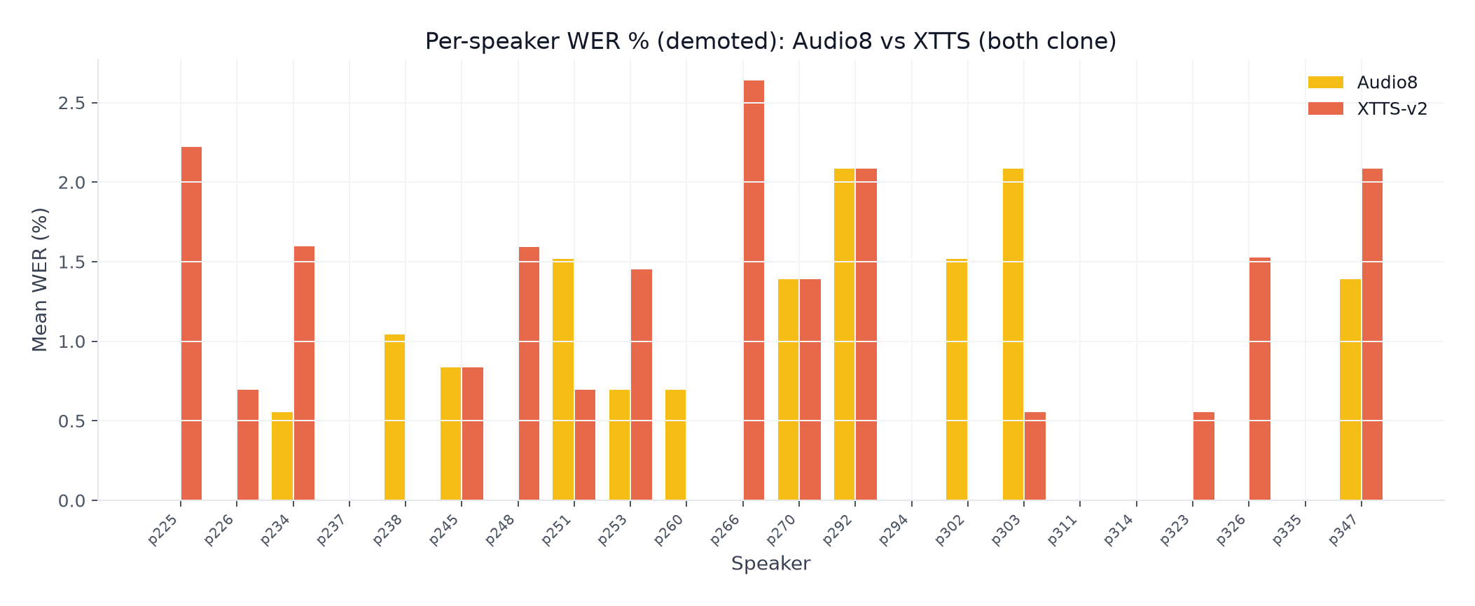 Per-speaker WER intelligibility for Audio8 vs XTTS across 22 VCTK speakers