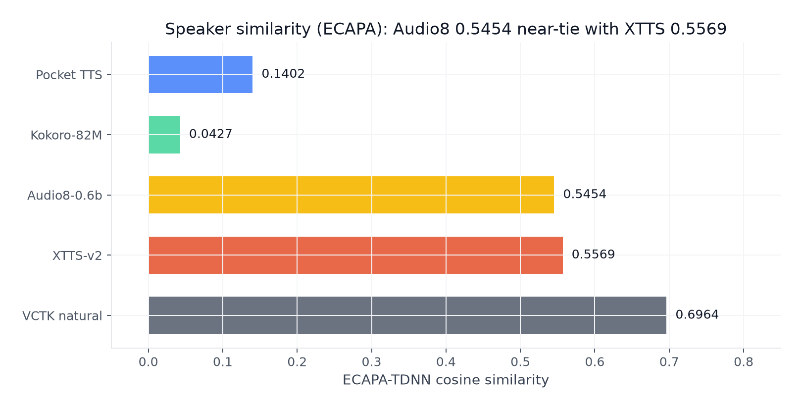 Speaker similarity (ECAPA-TDNN) for four models plus the VCTK-natural ceiling