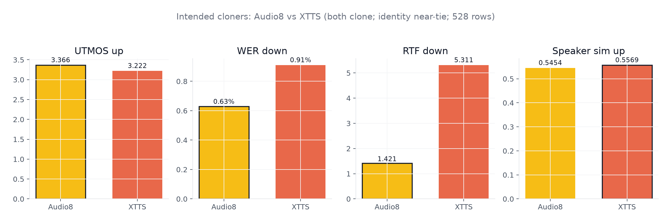 Intended-cloner comparison: Audio8 vs XTTS on UTMOS, WER, RTF, and speaker similarity